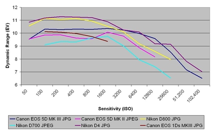Canon EOS 5D Mark III review: JPEG dynamic range