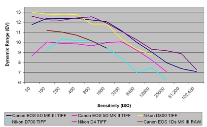 Canon EOS 5D Mark III review: TIFF dynamic range