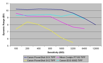 Canon powershot g1 x review: tiff dynamic range