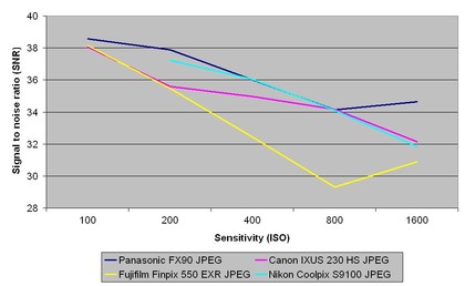 Panasonic lumix dmc-fx90 review: signal to noise ratio
