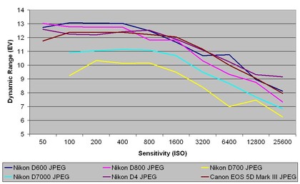 Nikon D600 review: TIFF Dynamic Range