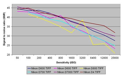Nikon D600 review: RAW signal to noise ratio
