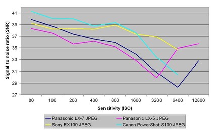Panasonic LX7 review