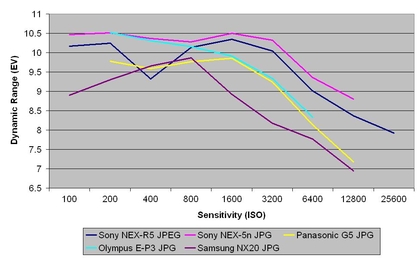 Sony NEX-5R review