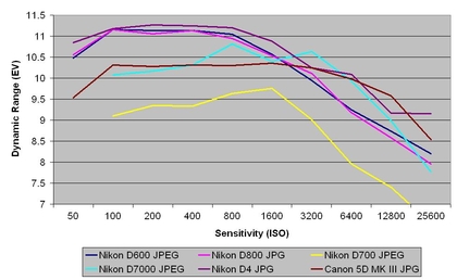Nikon D600 review: Dynamic Range