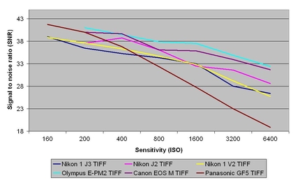 Nikon 1 J3 TIFF Signal to Noise Ratio