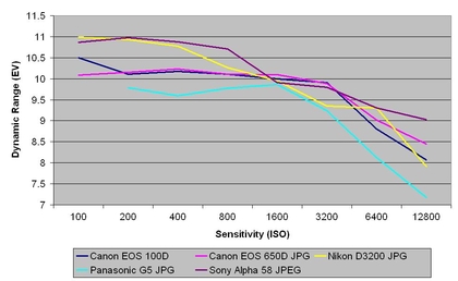 Canon EOS 100D review