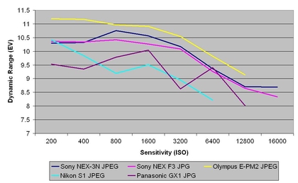 Sony NEX-3N review