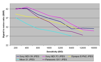 Sony NEX-3N review