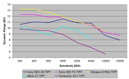 Sony NEX-3N review