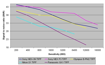 Sony NEX-3N review